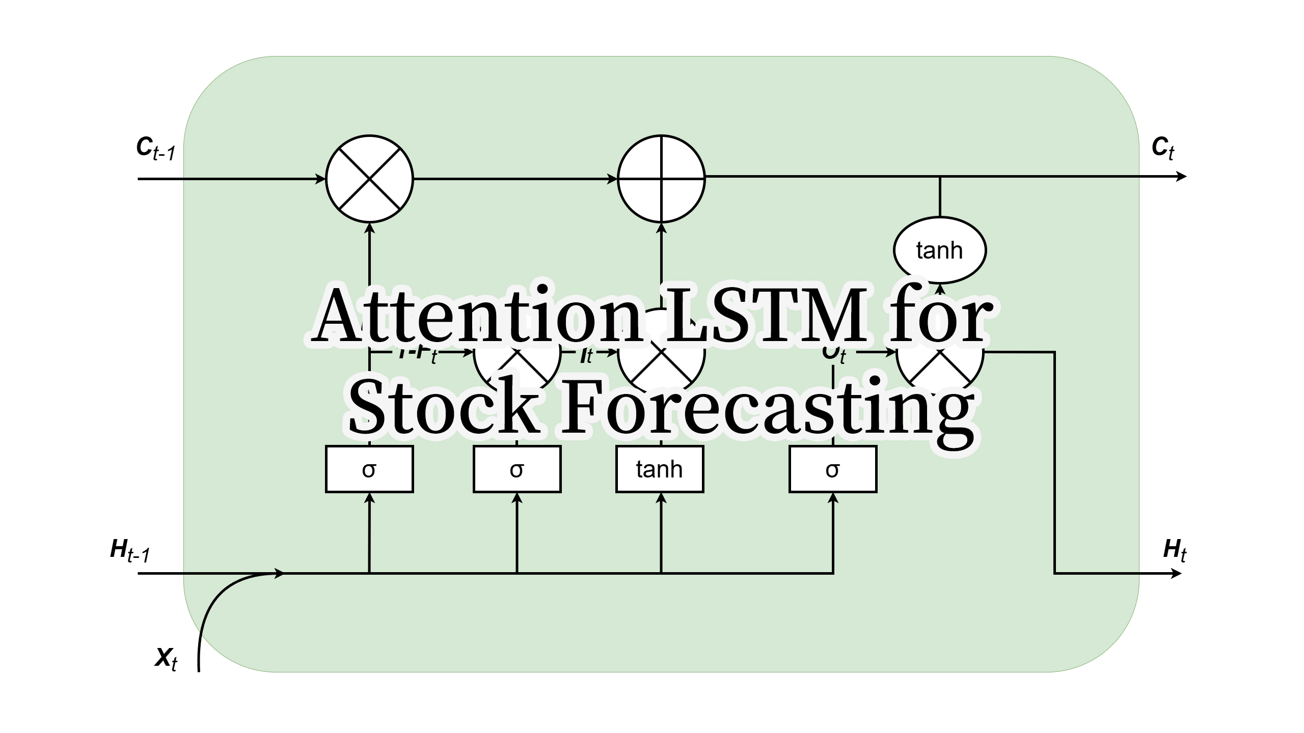 Attention LSTM for Stock Price Prediction