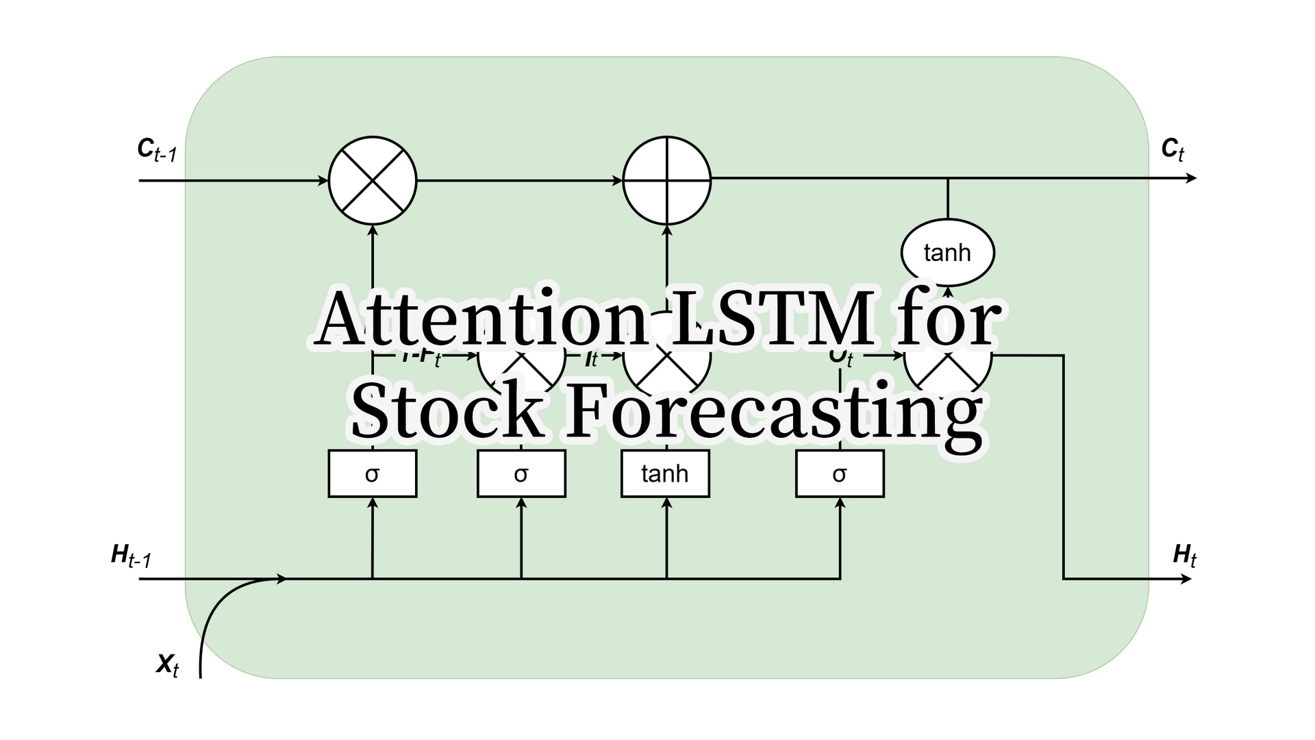 用于股票价格预测的 Attention LSTM 模型